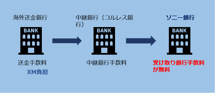 XM】海外銀行経由出金の強い味方ソニーバンクを利用してみる  海外FXの蔵